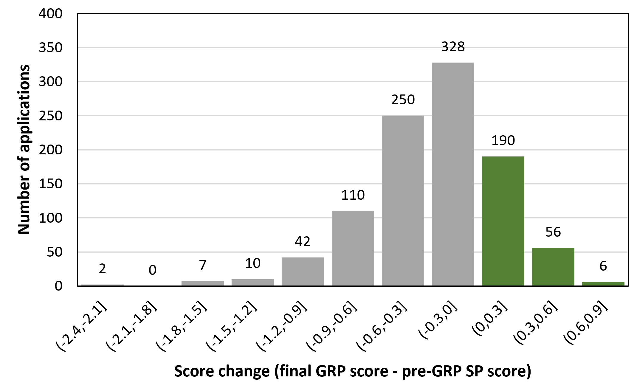 Impact of GRP meeting on final application scores