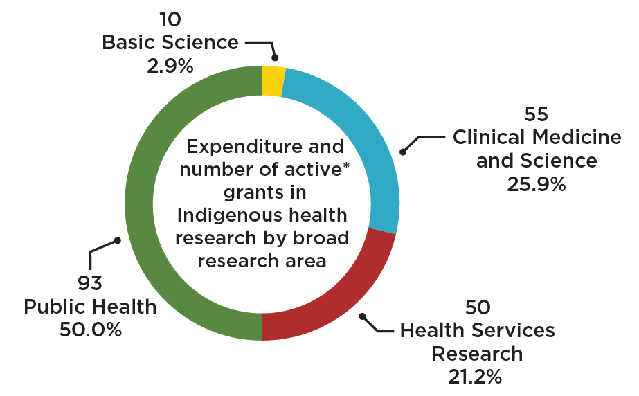 10 Basic Science, 55 Clinical Medicine and Science, 50 Health Services Research, 93 Public Health