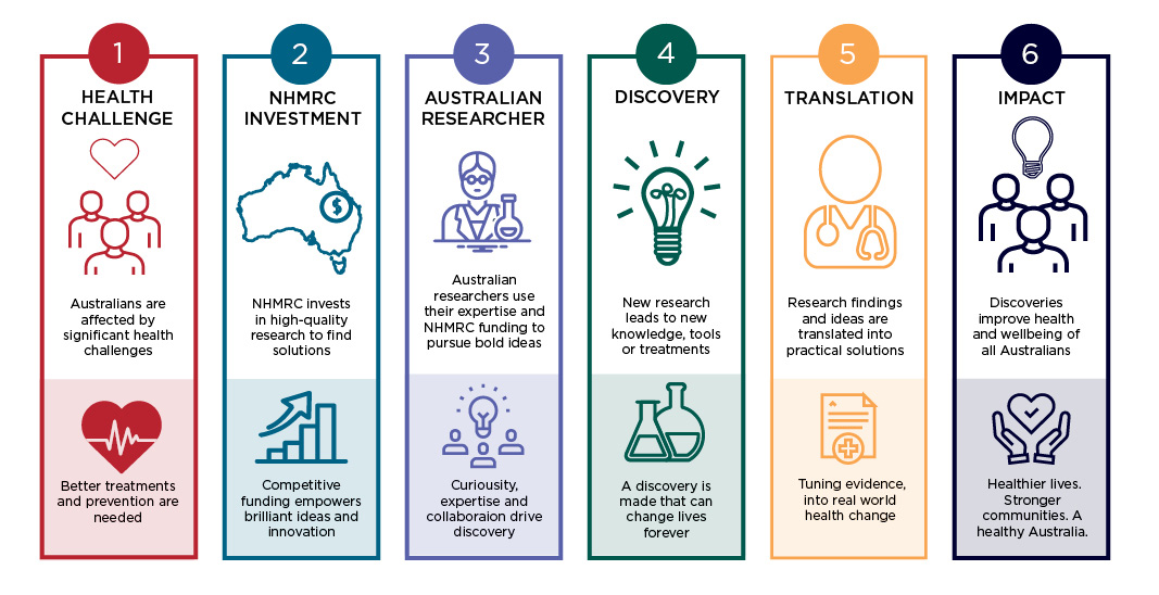 Six-stage pathway showing how health research moves from health challenges to impact: identifying significant health challenges, NHMRC investment in research, Australian researchers developing ideas, discovery of new knowledge and treatments, translation of research into practical solutions, and improved health and wellbeing for Australians. See body text for more details.