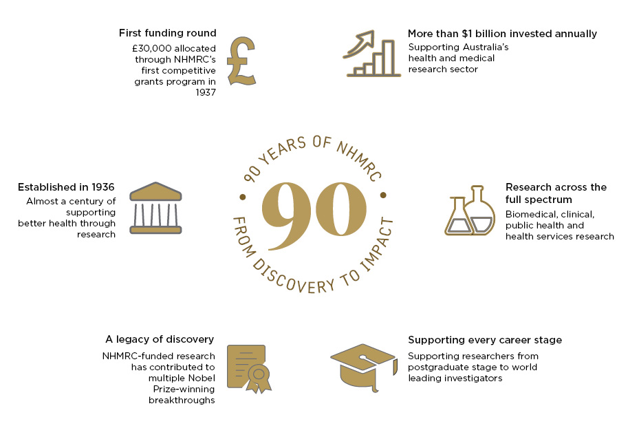 Infographic celebrating 90 years of NHMRC, from discovery to impact. Established in 1936, NHMRC supports better health through research. Its first competitive grants program in 1937 allocated £30,000. Today, more than $1 billion is invested annually in Australia’s health and medical research sector. NHMRC supports biomedical, clinical, public health and health services research, researchers from postgraduate study to leading investigators, and research that has contributed to multiple Nobel Prize-winning breakthroughs.