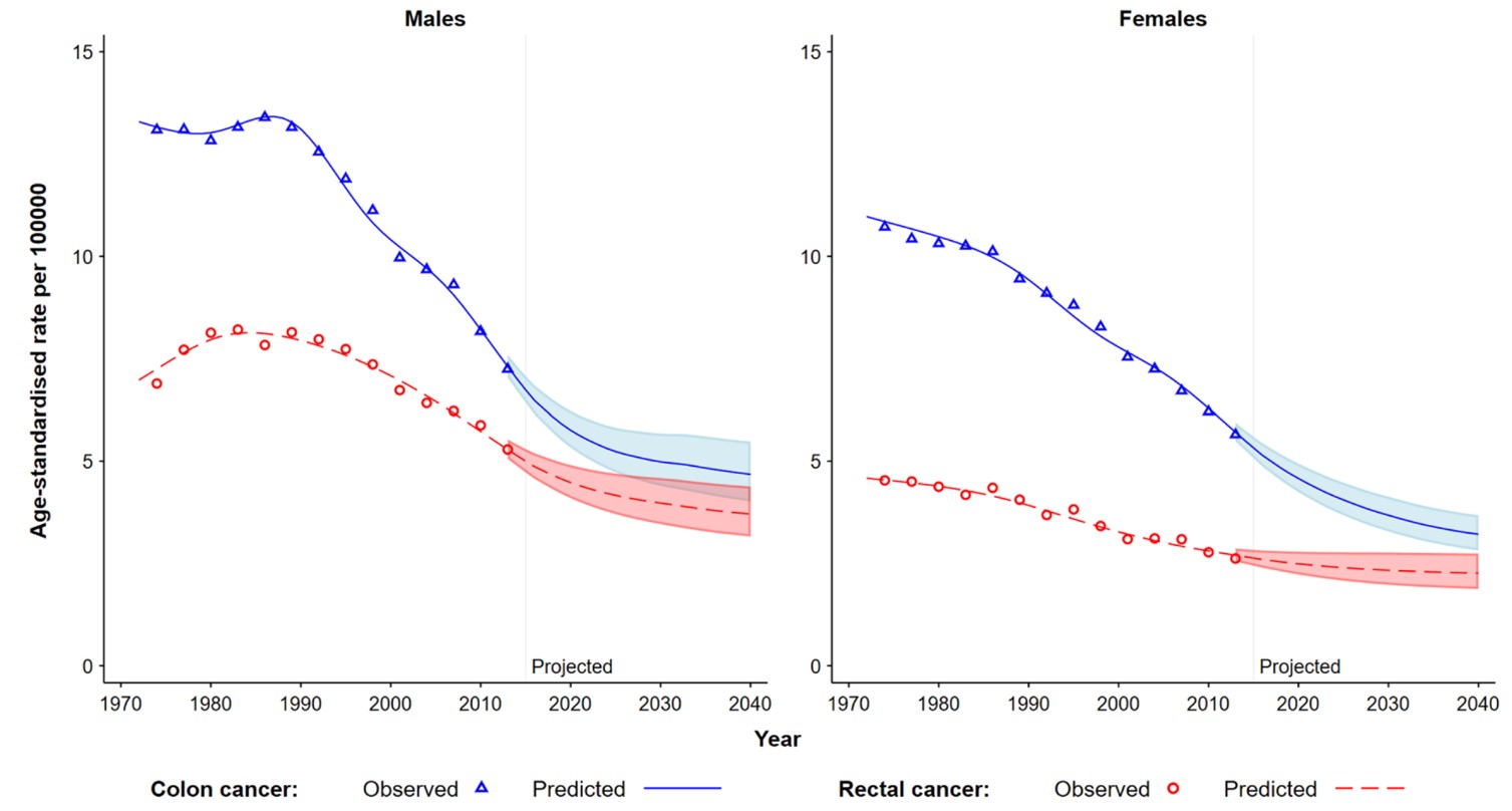 A line graph showing rates of colon cancer for both women and men in Australia declining from the late 1980s