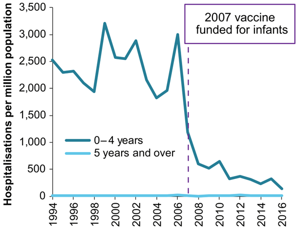 A line chart showing number of hospitalisations due to rotavirus per million population,  in Australia during the period 1994 to 2016. The chart shows that during the period 1994 to 2007 the number of hospitalisations per year was usually over 2000 per million population but, in the years after the introduction of the vaccine the number was closer to 500 per million population.