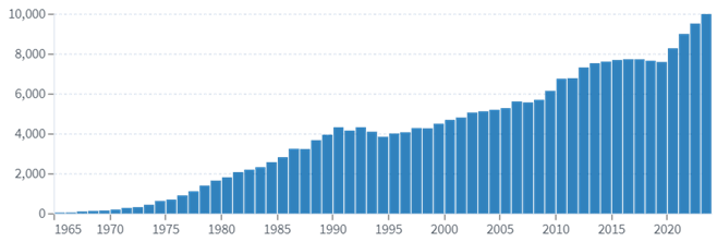 Bar graph showing number of annual research publications including the term ‘neurotransmitter, 1965-2023.