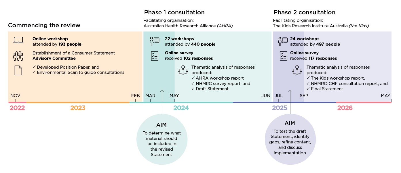 The development process of the Statement. See long description for more information