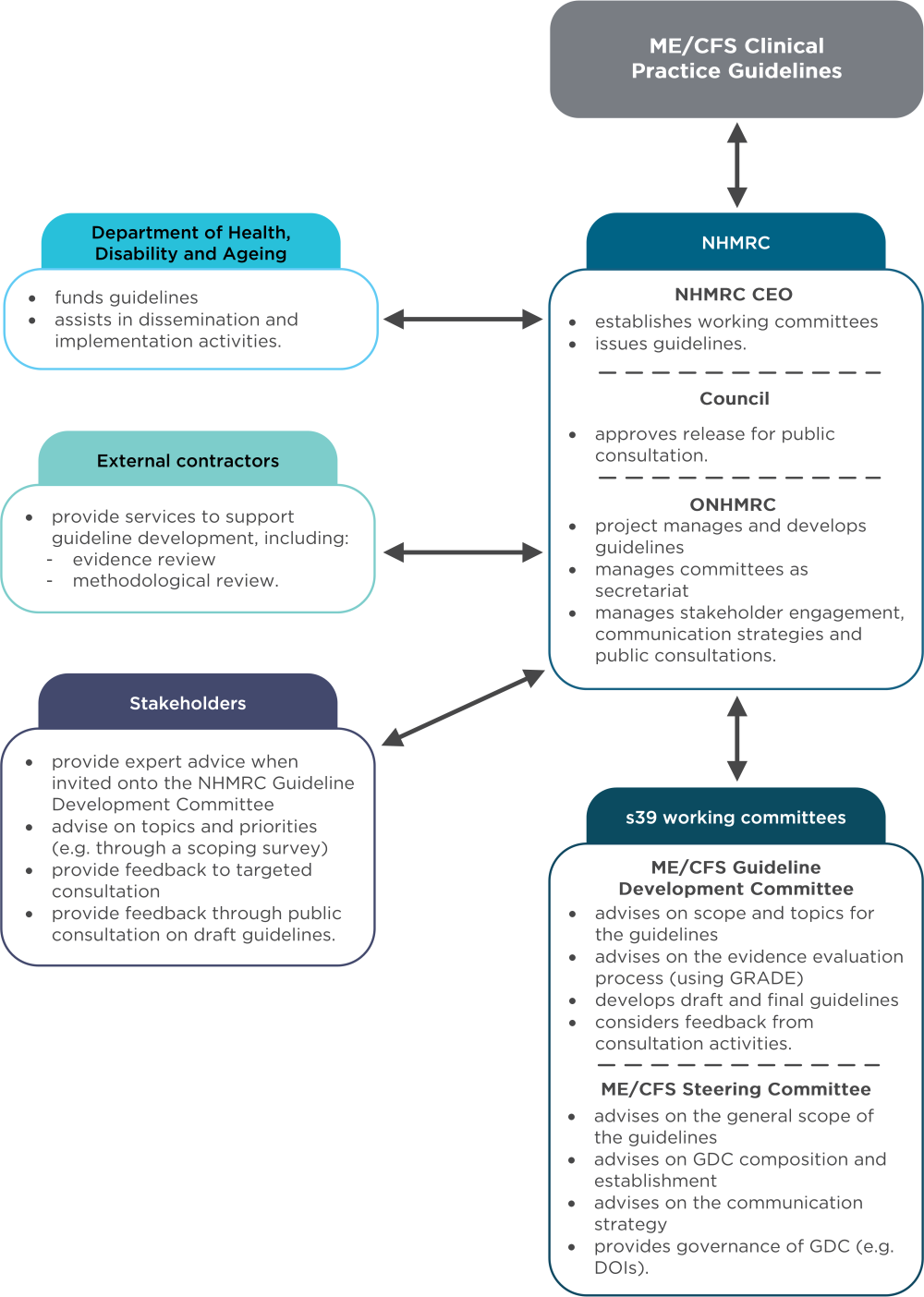 Flowchart detailing governance structure. Details in accordion under image.