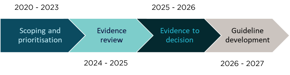 Timeline graphic.2020-2023 Scoping and prioritisation, 2024-2025 Evidence review, 2025-2026 Evidence to decision, 2026-2027 Guideline development