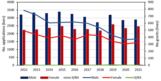 Column and line graph showing number of application and grants by gender. Explained in body text. Datasets available from Outcomes of funding webpage.