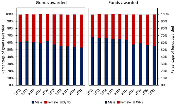 Column graph showing proportion of grants and funds awarded by gender of CIA. Explained in body text. Datasets available from Outcomes of funding webpage.