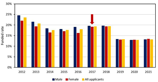 Column graph. Explained in body text. Datasets available from Outcomes of funding webpage