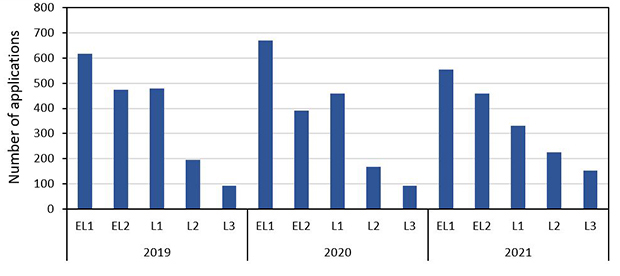 Column graph. Explained in body text. Datasets available from Outcomes of funding webpage.