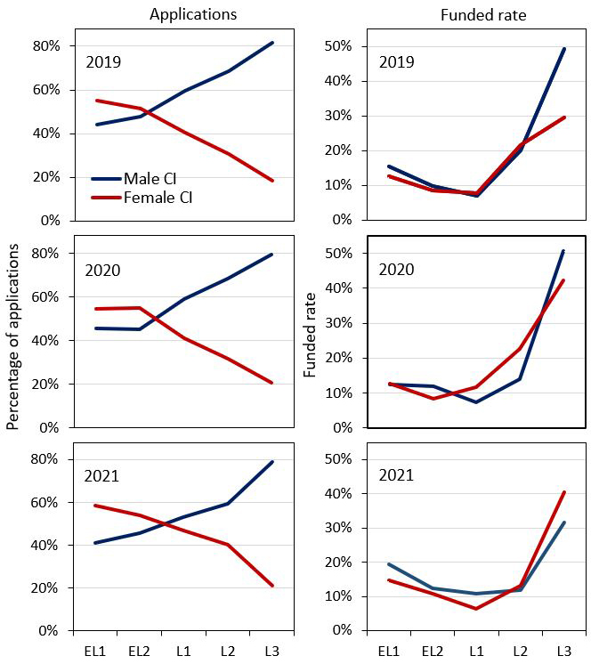 Series of line graphs for each year and by Applications or Funded rate. Explained in body text. Datasets available from Outcomes of funding webpage.