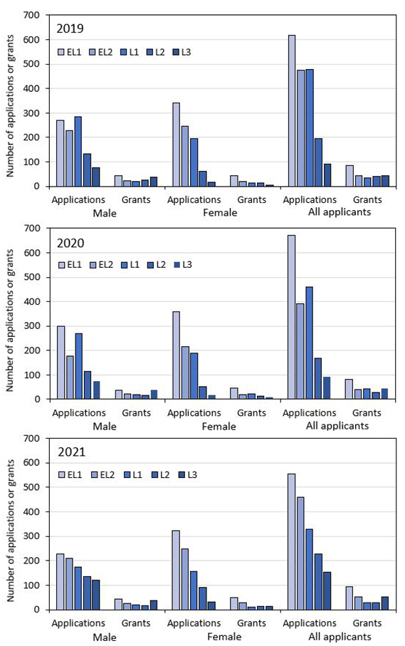 Series of column graphs for each year. Explained in body text. Datasets available from Outcomes of funding webpage.