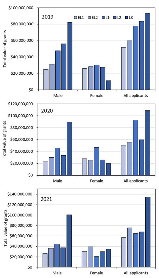 Series of column charts for each year. Explained in body text. Datasets available from Outcomes of funding webpage.