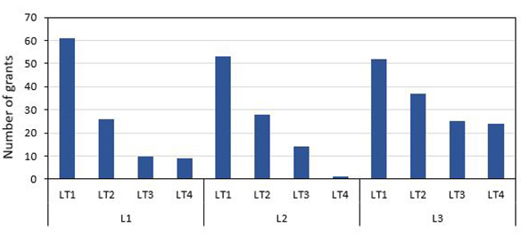 Bar chart. Explained in body text. Datasets available from Outcomes of funding webpage.