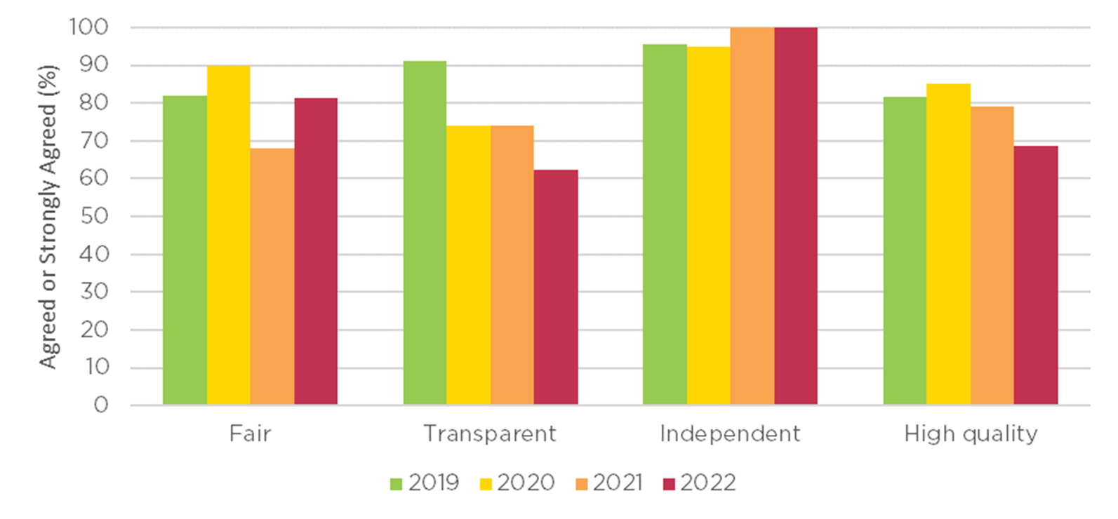 Column chart detailing proportion of surveyed PGS peer reviewers who Agreed or Strongly Agreed that PGS peer review was consistent with NHMRC’s principles of peer review, by principle by year (2019–2022). Refer to the figure description on this page for details.