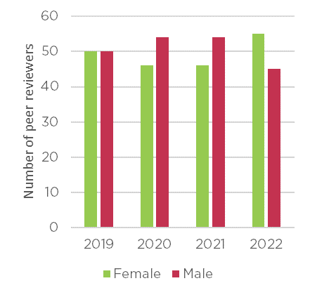 Column graph shows numbers of peer reviewers for the 2019 to 2022 PGS rounds by selected gender. Refer to the figure description on this page for details.