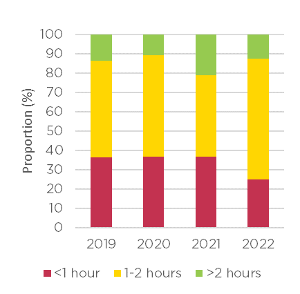 Column graph showing across the period 2019–2022, PGS peer reviewers spent an average of 1-2 hours assessing each application. Refer to the figure description on this page for details.