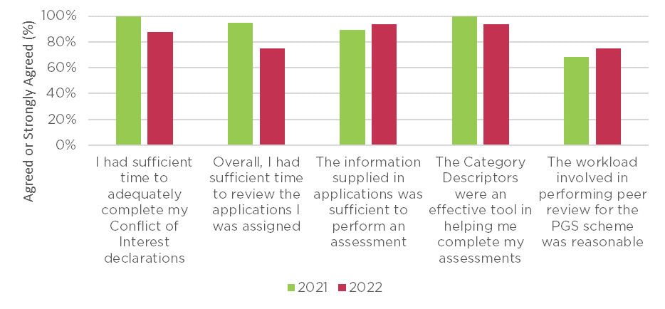 Column chart detailing proportion of Peer reviewers that Agreed or Strongly Agreed that they were comfortable with key elements of the PGS assessment process, by year (2021–2022). Refer to the figure description on this page for details.