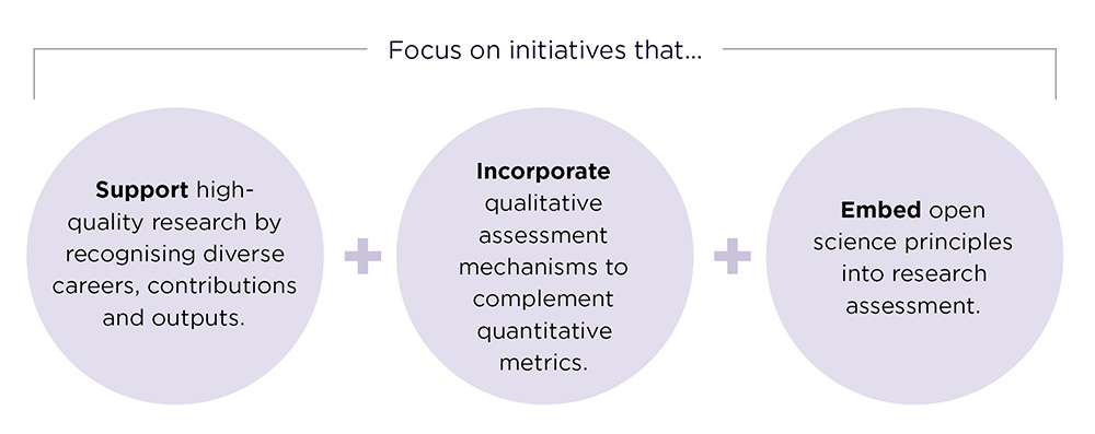 Focus on initiatives that: support high quality research by recognising diverse careers, contributions and outputs; incorporate qualitative assessment mechanisms to complement quantitative metrics; and finally embed open science principles into research assessment.