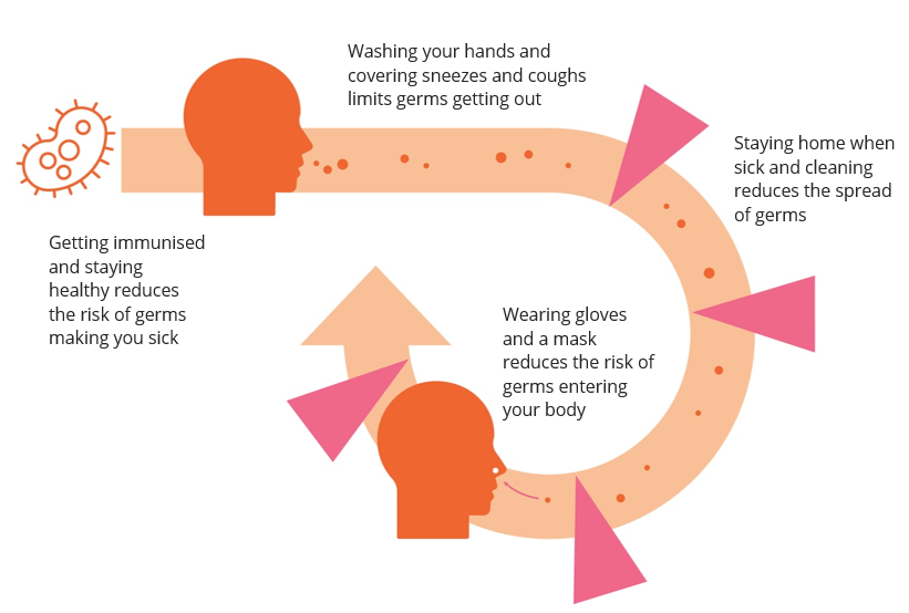 Figure of examples of infection control practices. - Getting immunised and staying healthy reduces the germs making you sick - Washing your hands and covering sneezes and coughs limits germs getting out - Staying home when sick and cleaning reduces the spread of germs - Wearing gloves and a mask reduces the risk of germs entering your body