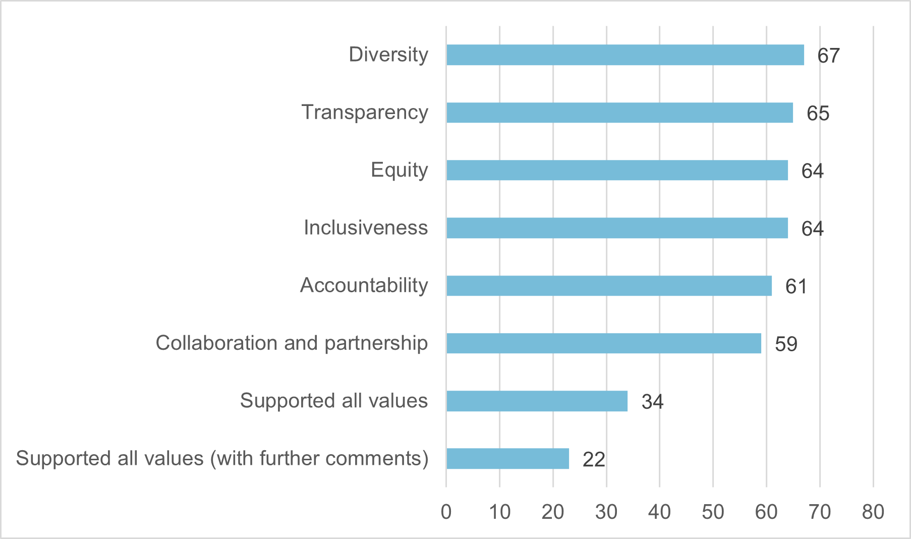 A graph that shows the values that were mentioned most commonly. The values in the graph are diversity, transparency, equity, inclusiveness, accountability, collaboration and partnership.