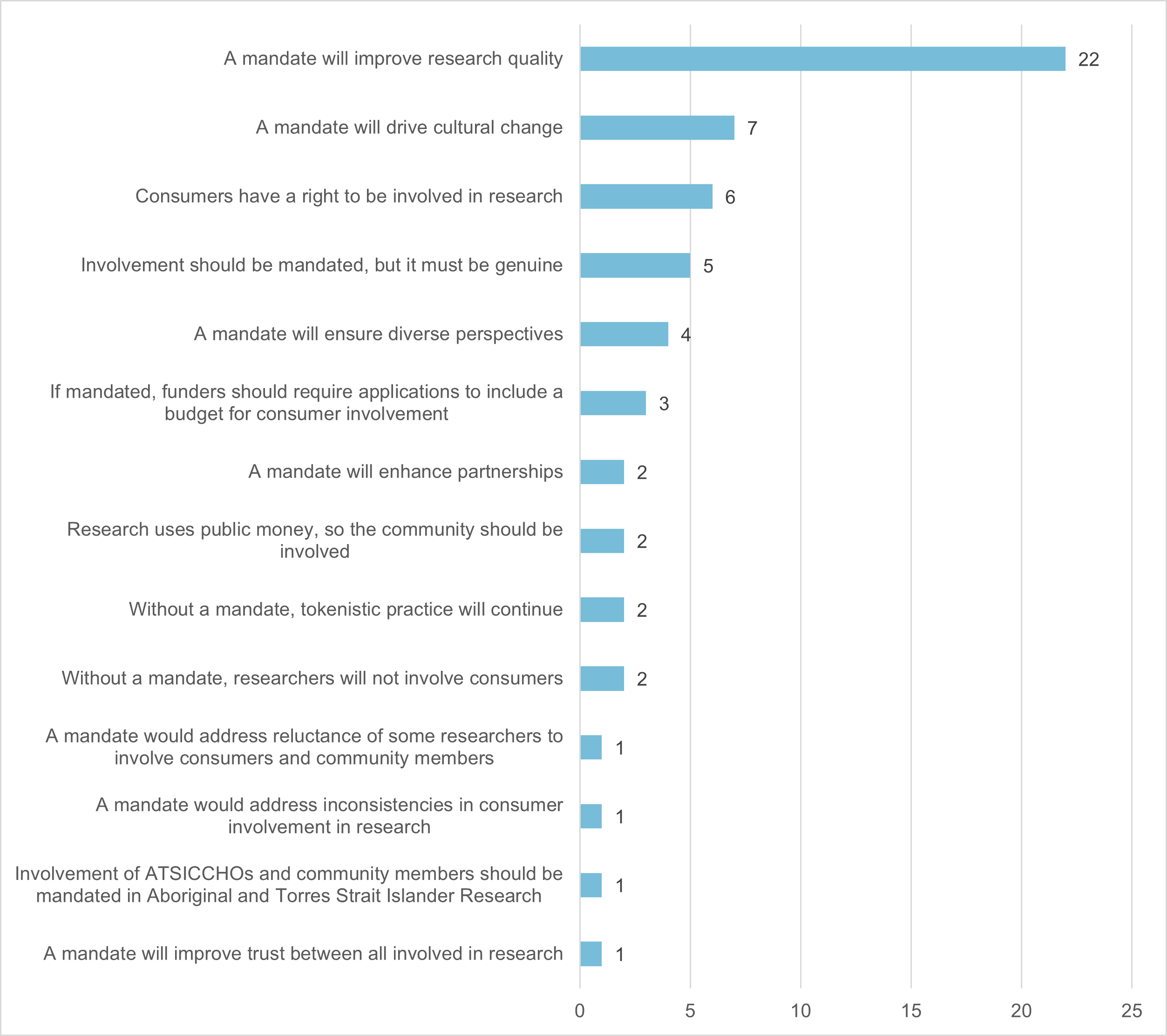 A graph that shows comments made by stakeholders that support mandating consumer and community involvement in health and medical research.