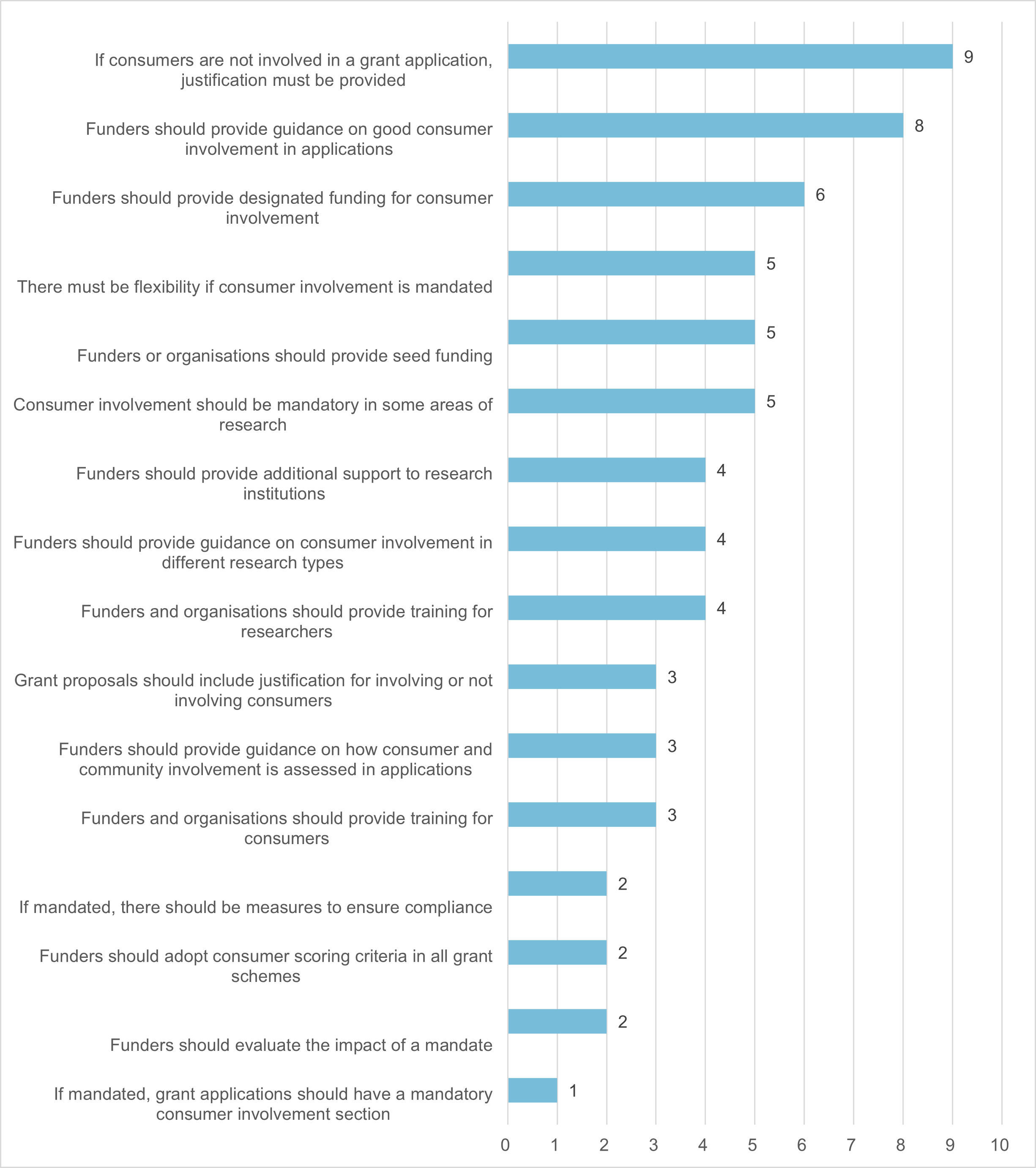 A graph that shows comments made by stakeholders that support mandating consumer and community involvement in health and medical research, but also say this mandate needs to be flexible or accompanied by more funding and resources.