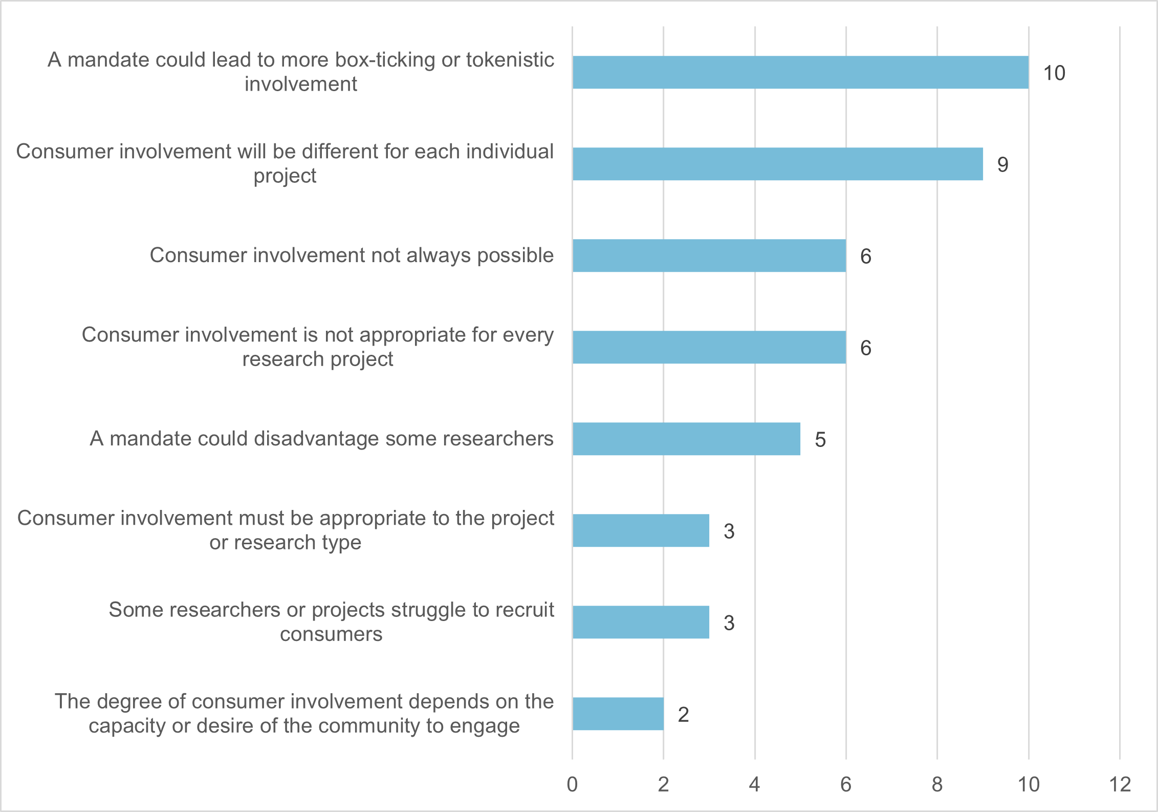 A graph that shows comments made by stakeholders that do not support mandating consumer and community involvement in health and medical research.