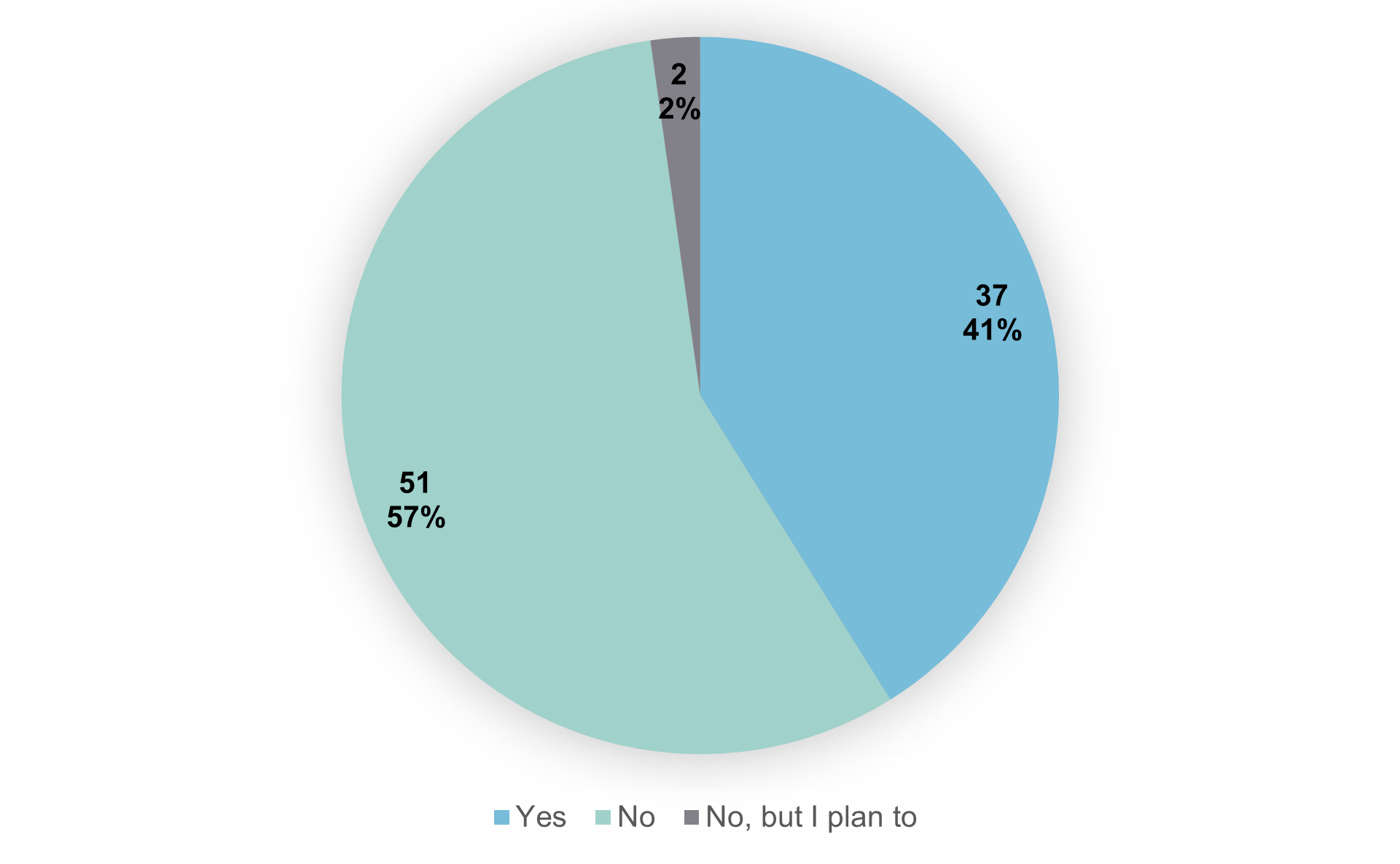 A pie chart that shows how many people who completed the online survey who also attended a workshop. of the 90 people who completed the online survey, 37 people (43%) also attended a workshop.