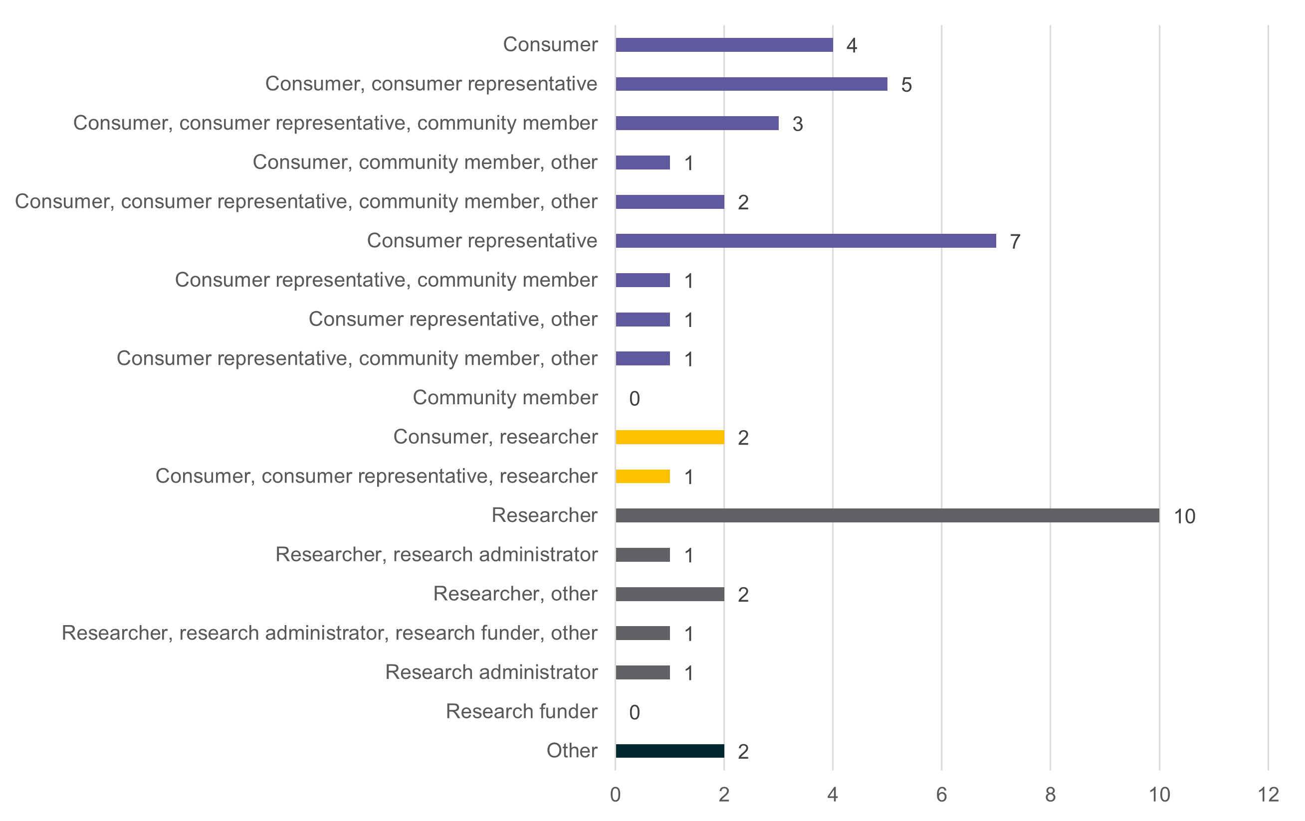 A graph that shows the stakeholder groups that people who completed the online survey identify with. Most people identified with more than one stakeholder group, for example both a consumer and a consumer representative.