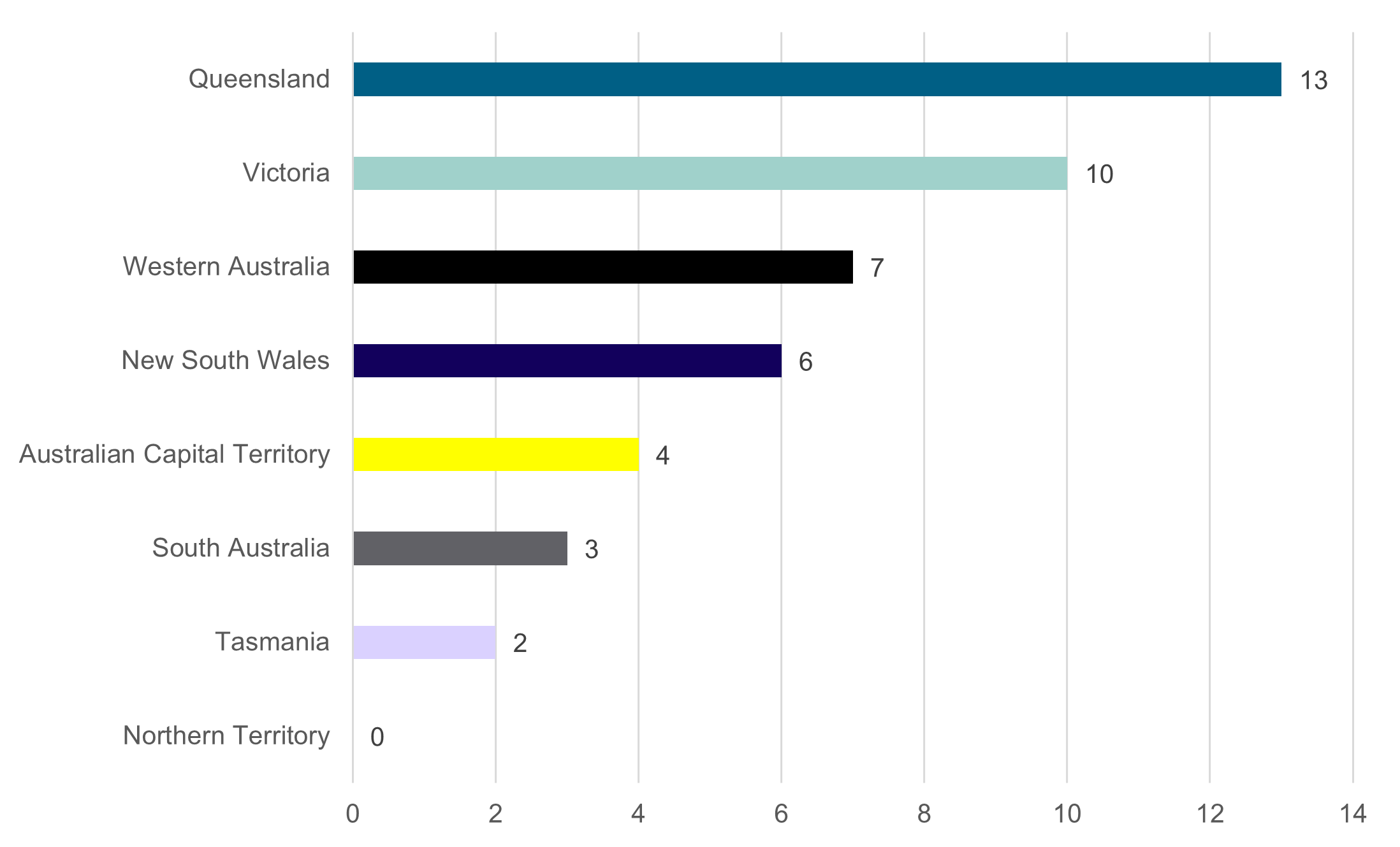 The state or territory that people who responded to the survey live in. The most common responses were Queensland and Victoria.