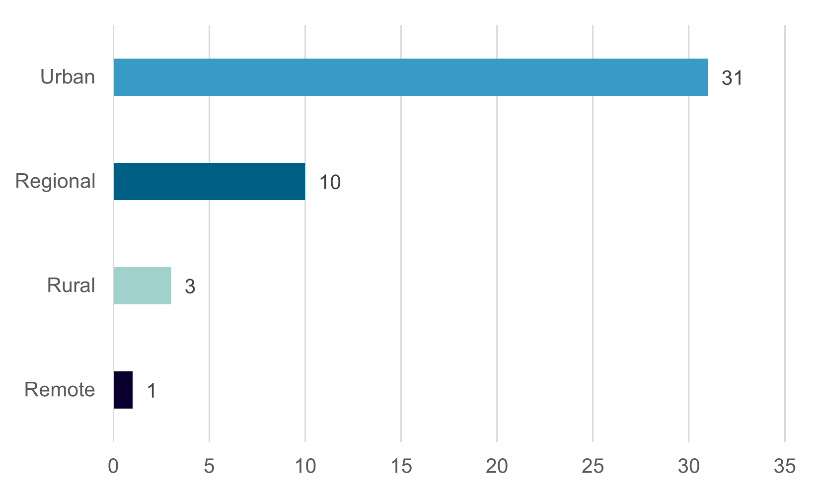 The type of location people who completed the survey live in. Stakeholders could choose between urban, regional, rural or remote. Most people lived in an urban or regional area.