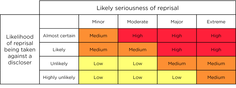 A graphic representation of the relationship between Likely seriousness of reprisal and Likelihood of reprisal being taken against a discloser, and the resulting risk level. See the text alternative below for more detail.