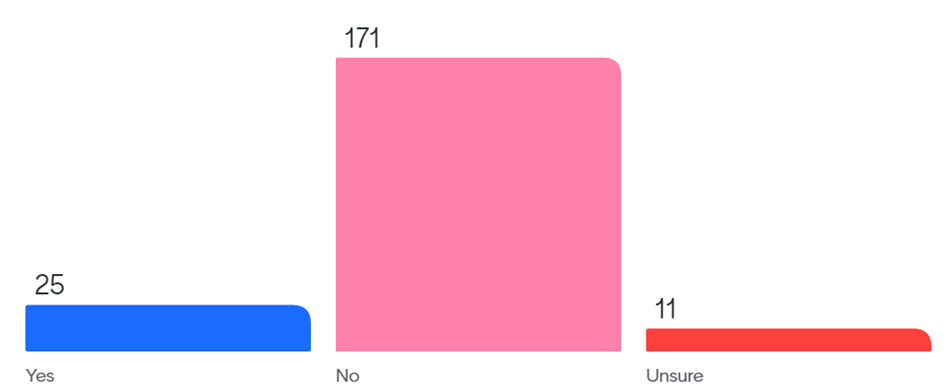 Bar graph (25-Yes, 171-No, 11-Unsure)