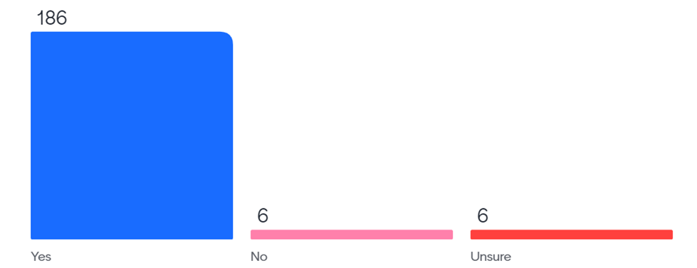 Bar graph (Yes-186, No-6, Unsure-6)