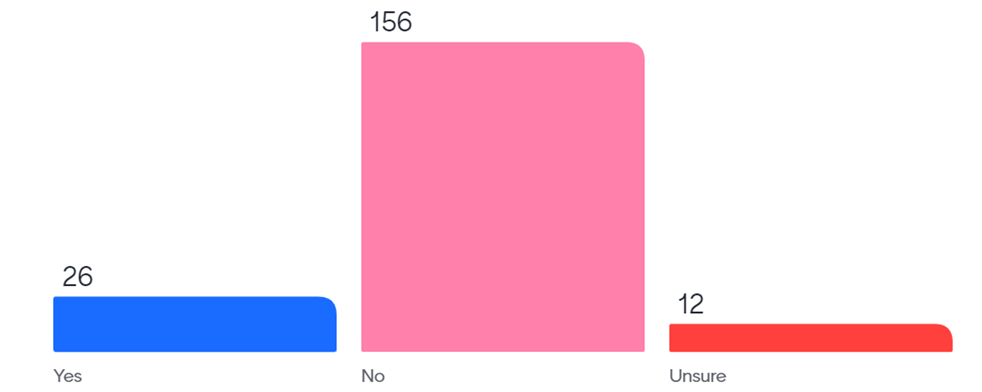 Bar graph (Yes-26, No-156, Unsure-12)