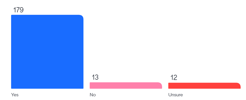 Bar graph (Yes-179, No-13, Unsure-12)