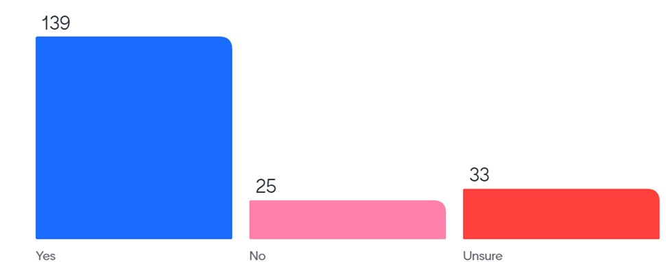 Bar graph (Yes-139, No-25, Unsure-33)