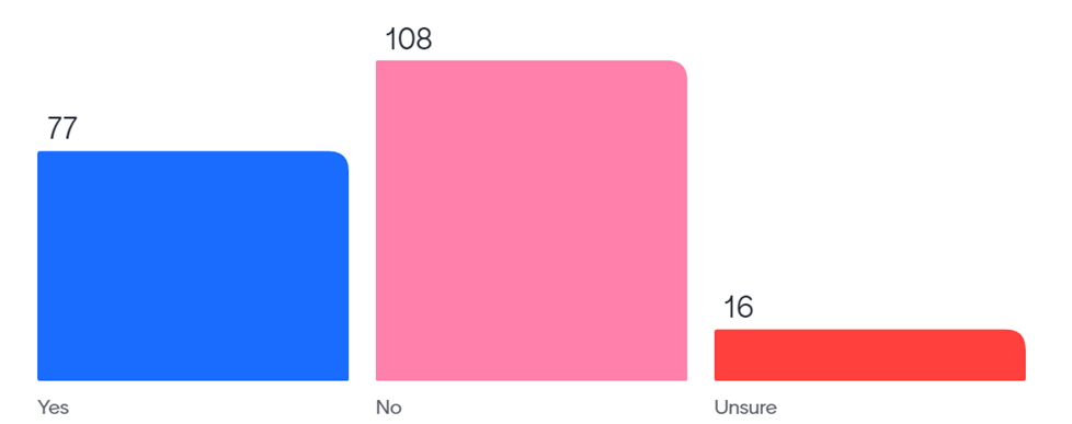 Bar graph (Yes-77, No-108, Unsure-16)