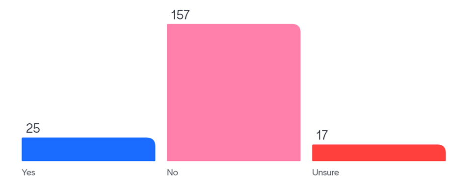 Bar graph (Yes-25, No-157, Unsure-17)