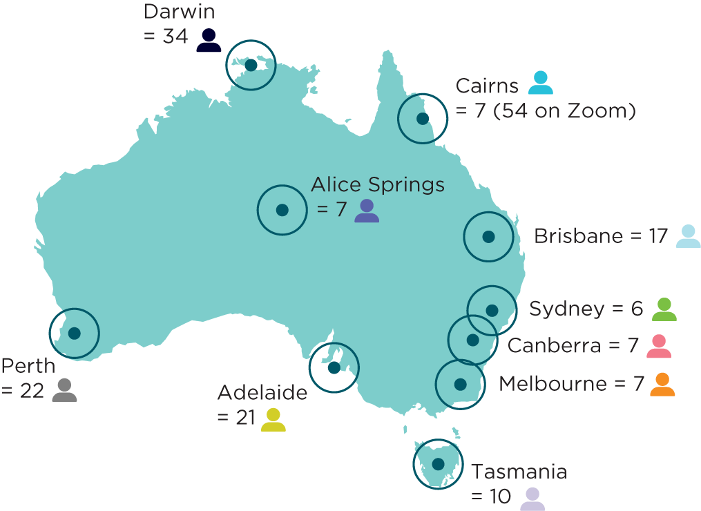 Map of Australia with number of participants in each city (Canberra 7 participants, Sydney 6, Brisbane 17, Cairns 7 face-to-face and 54 online, Darwin 34 participants, Perth 22, Adelaide 21 and Tasmania 10.