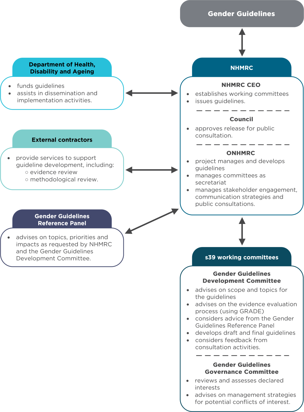 Diagram of governance structure. Details in image description accordion under image.