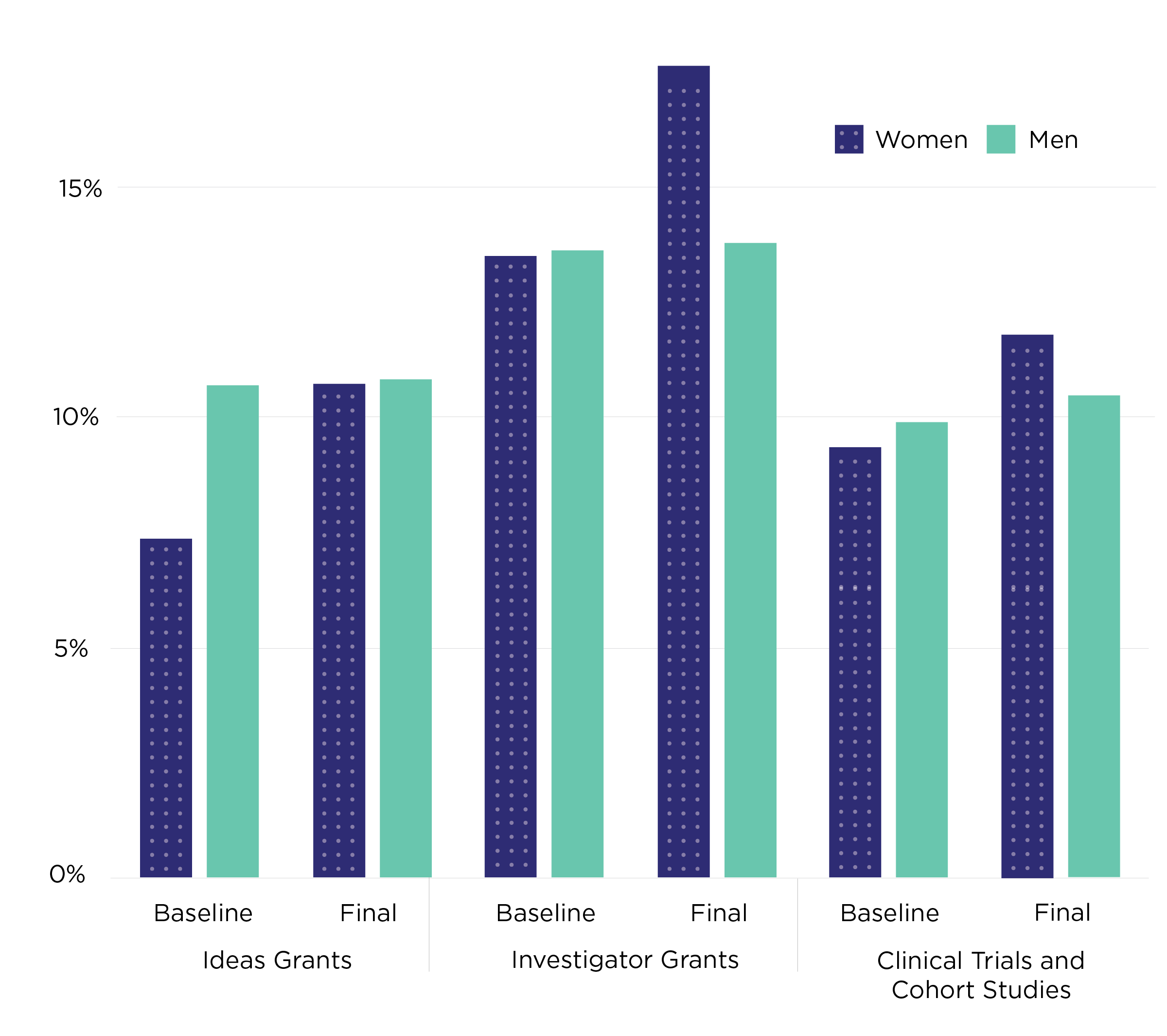 Vertical bar chart representing the baseline funded rates (before structural priority funding) and final funded rates for women and men lead Chief Investigators in relevant schemes in 2022.