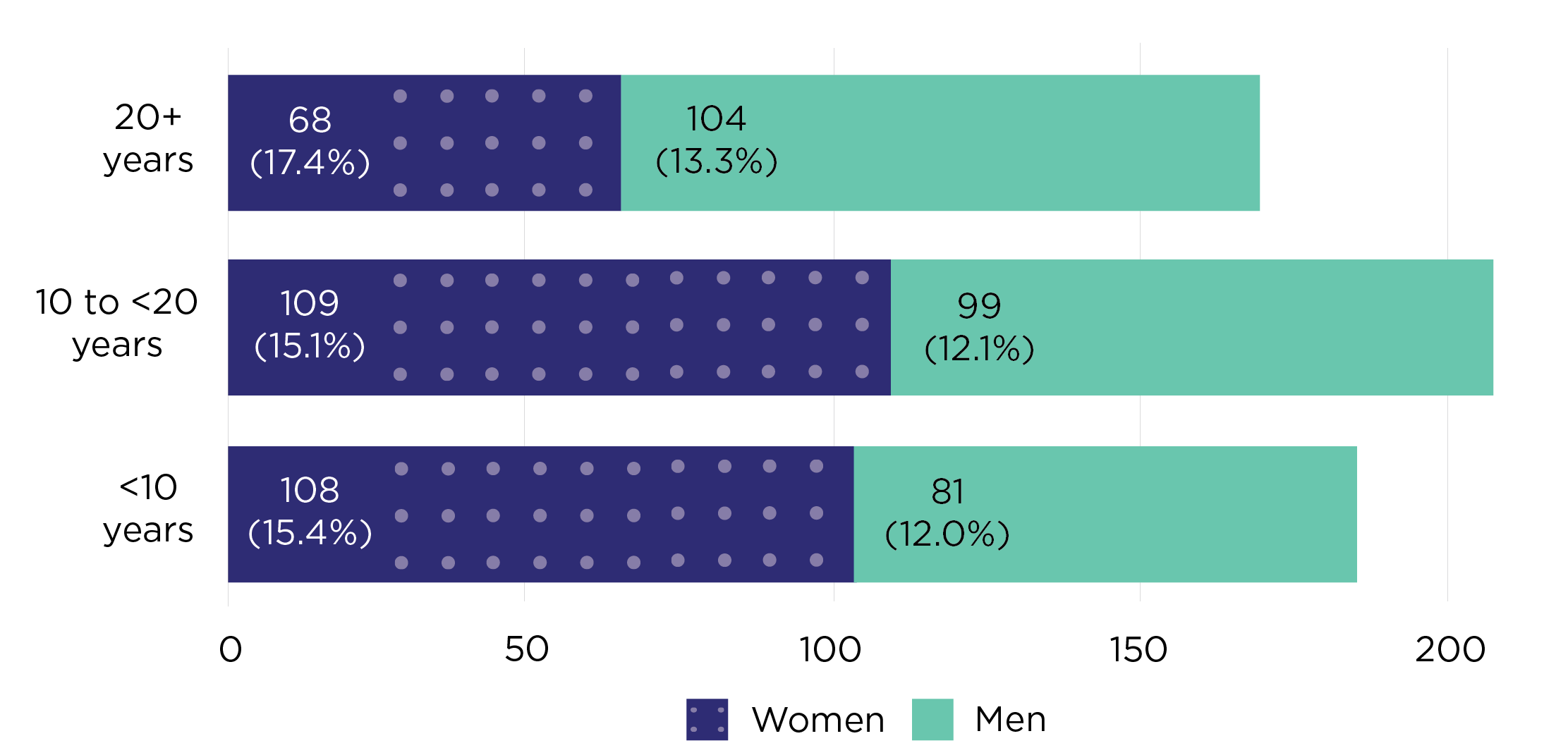 Horizontal bar chart representing the number of grants and funded rate for women and men lead Chief Investigators in the NHMRC grant program by career stage (years post-PhD) in 2022.