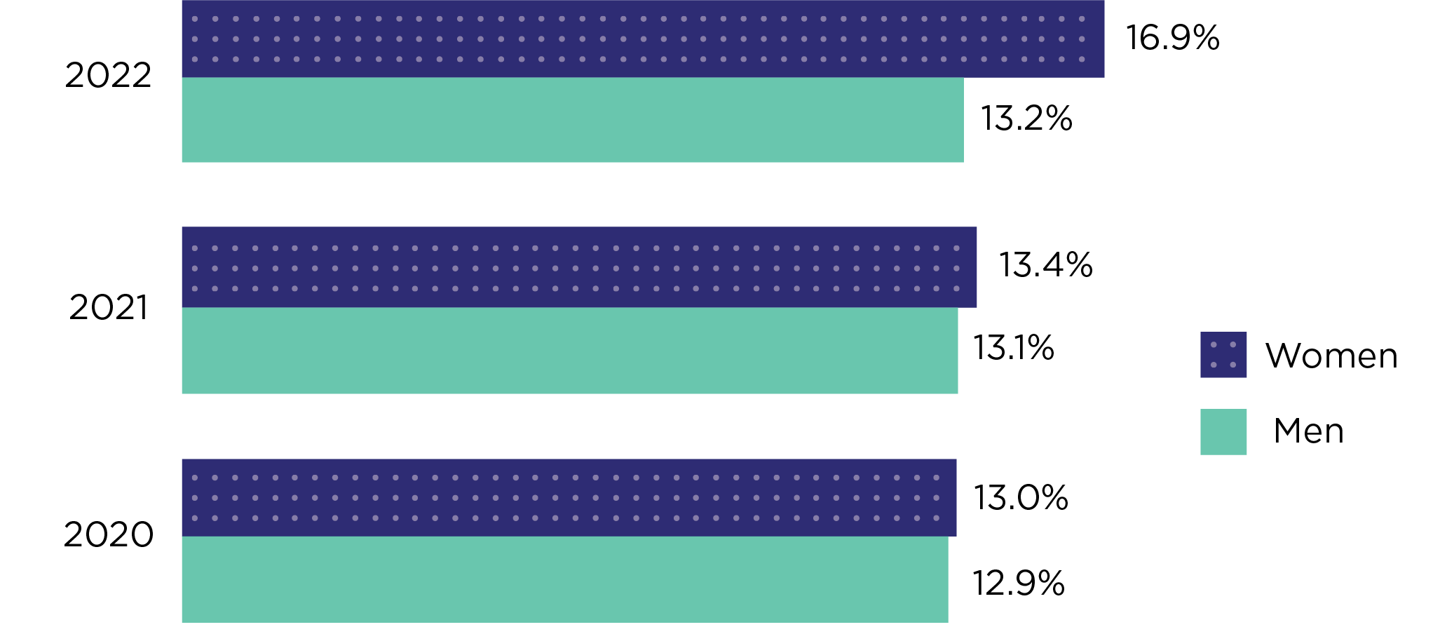 Horizontal bar chart representing the funded rate for women and men lead Chief Investigators in the NHMRC grant program from 2020 to 2022.