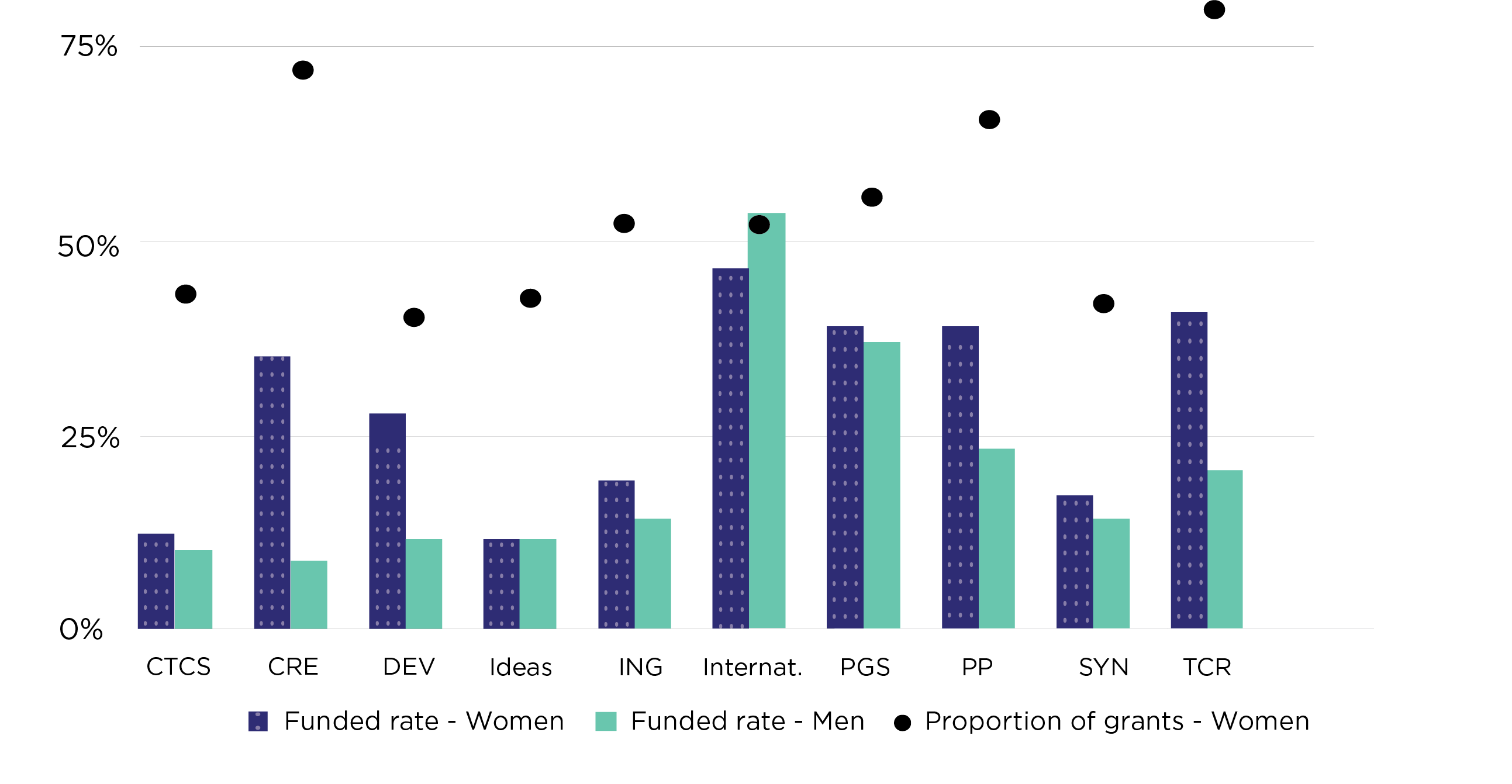 Vertical bar and dot chart representing the funded rate for women and men lead Chief Investigators and the proportion of grants awarded to women by scheme in 2022.