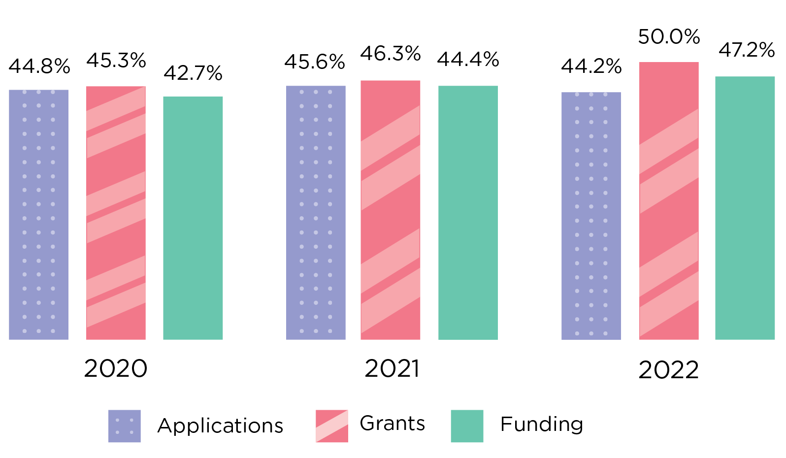 Vertical bar chart representing the proportion of applications from, and grants and funding awarded to, women lead Chief Investigators in the NHMRC grant program from 2020 to 2022.