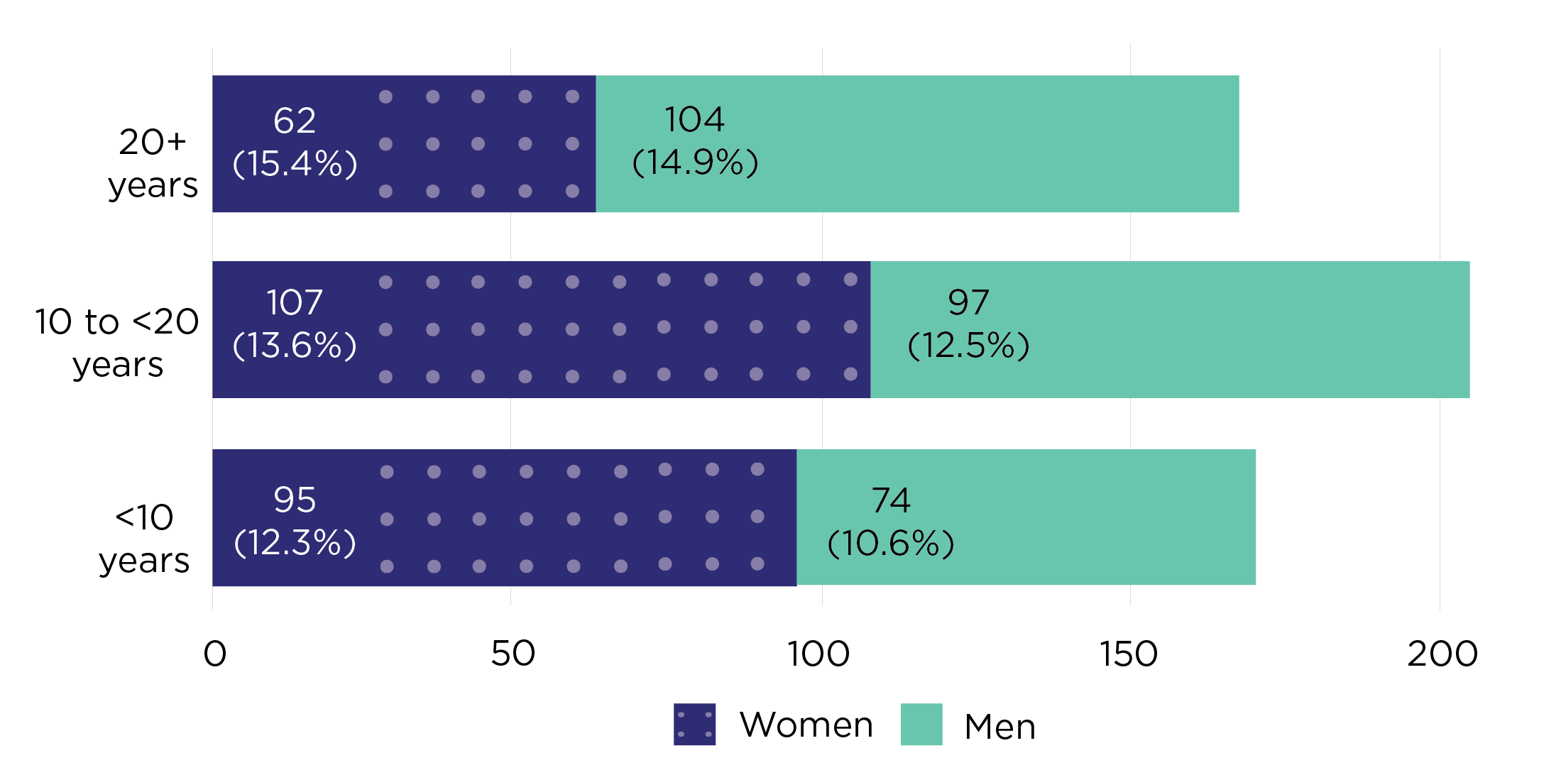 Horizontal bar chart representing the number of grants and funded rate for women and men lead Chief Investigators in the NHMRC grant program by career stage (years post-PhD) in 2023.