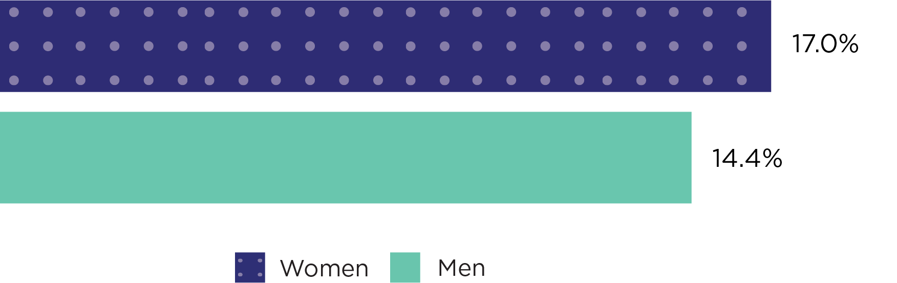 Horizontal bar chart representing the funded rate for all women and men Chief Investigators in the NHMRC grant program in 2022.