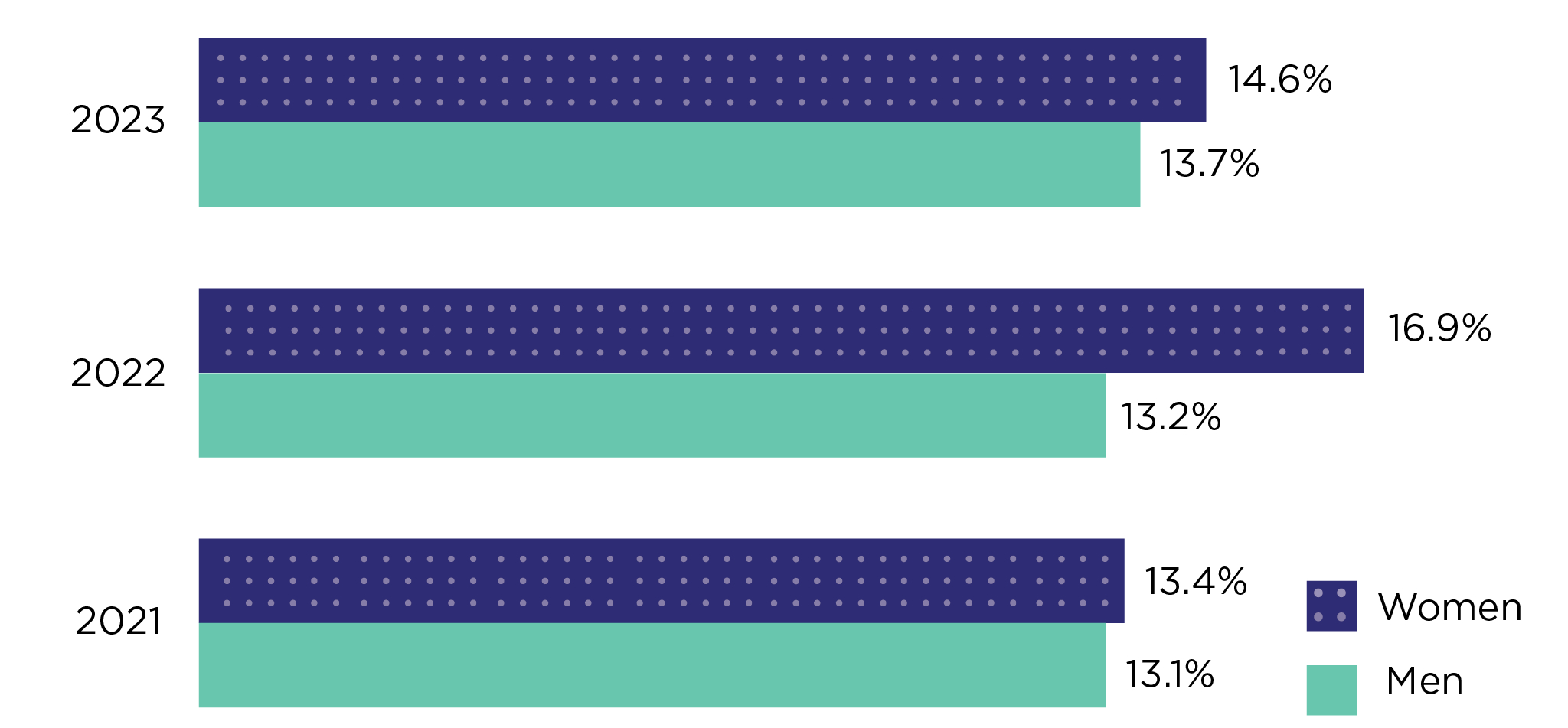 Horizontal bar chart representing the funded rate for women and men lead Chief Investigators in the NHMRC grant program from 2021 to 2023.